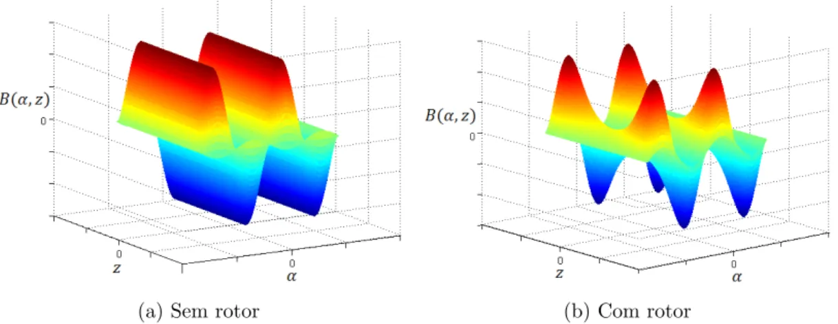 Figura 4.18: Representação tridimensional da distribuição do campo de indução B(α, z) para um dado instante