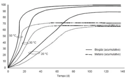 Figura 2.1 - Produção de biogás e de metano relativa, em função da temperatura (Seadi et al.,  2008)