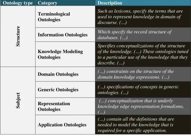 Table 2.1 - Ontology categories and their descriptions 