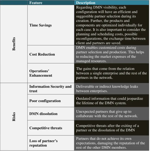 Table 3.1 - Dynamic Manufacturing Network benefits and risks (Adapted: Source [34]) 