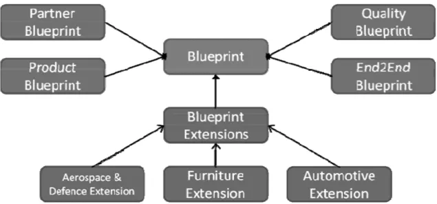 Figure 3.2 - IMAGINE blueprint model (Source: [38] )