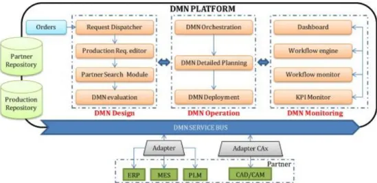 Figure 3.3 - Schematic of DMN platform modules (Source: [39]) 