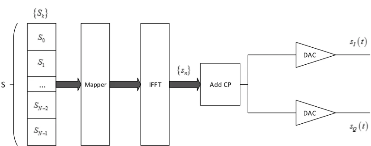 Figure 2.6: OFDM modulator block [Sil10]