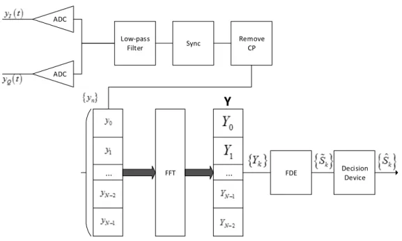 Figure 2.7: OFDM demodulator block [Sil10]