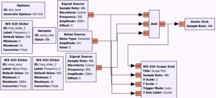 Figure 3.1: Dial Tone example - block diagram.
