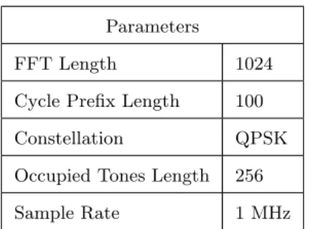 Table 4.1: Parameters used in GRC tests of the modulation techniques.