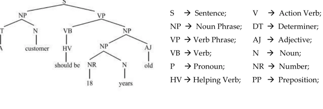 Fig. 2.3: Parse Tree [22] 