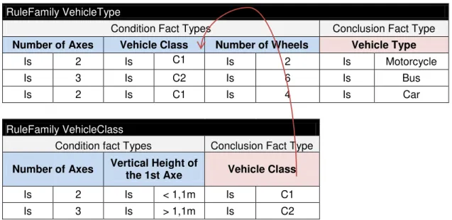 Table  2 .2: RuleFamily  for Vehicle Type Classification 