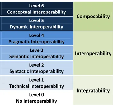 Table 3.1: Levels of Conceptual Interoperability Model