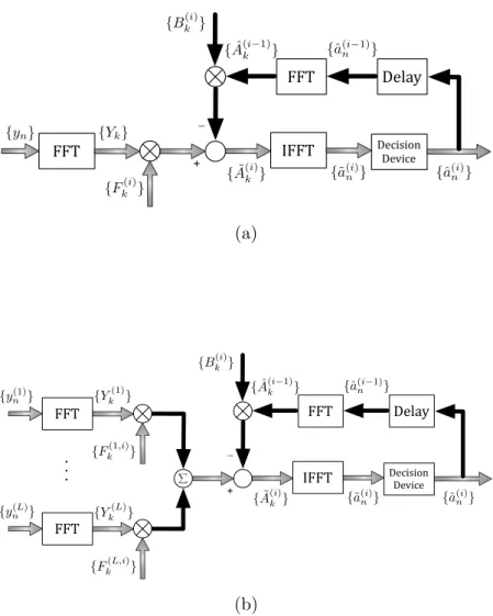 Figure 2.14: IB-DFE receiver block diagram without (a) and with an L-branch space diversity (b).