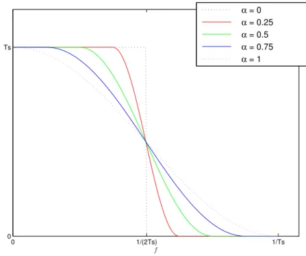 Figure 3.1: Raised cosine pulse in the frequency domain for different roll-off values.
