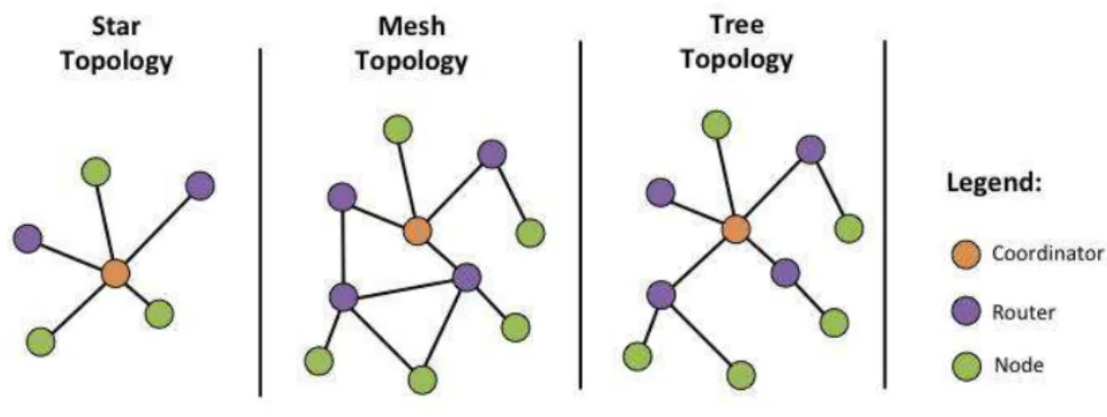 Figure 1.11: Network Topology