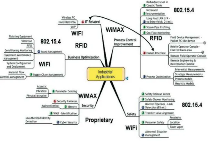 Figure 2.1: Unified Wireless Comunications, Gupta 2007