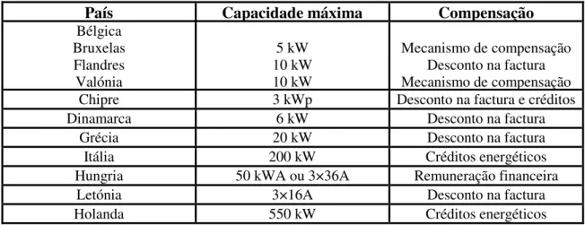 Tabela 2.2: Resumo das políticas de net metering na Europa 