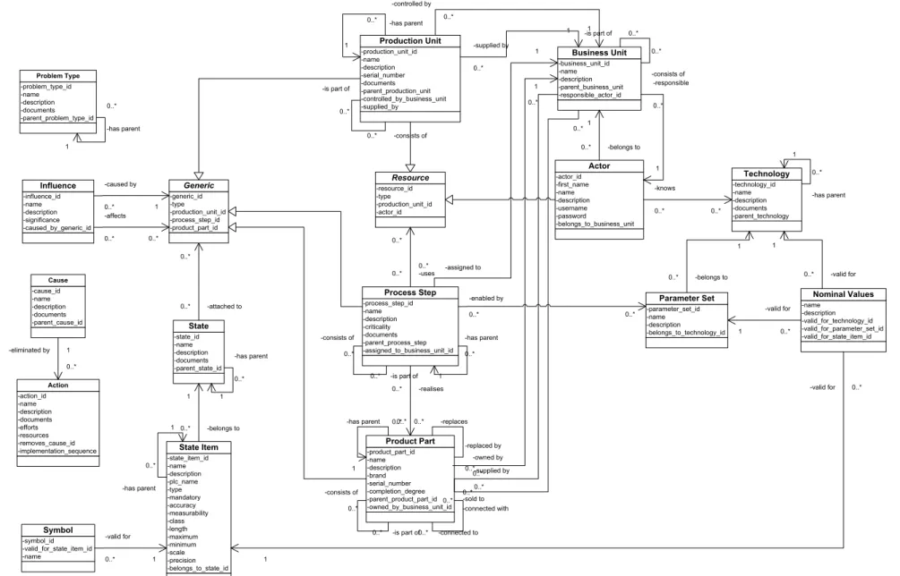 FIGURE 2.2.  OVERVIEW OF MODEL‘S STATIC KNOWLEDGE. -production_unit_id-name-description-serial_number-documents-parent_production_unit-controlled_by_business_unit-supplied_byProduction Unit-process_step_id-name-description-criticality-documents-parent_proc