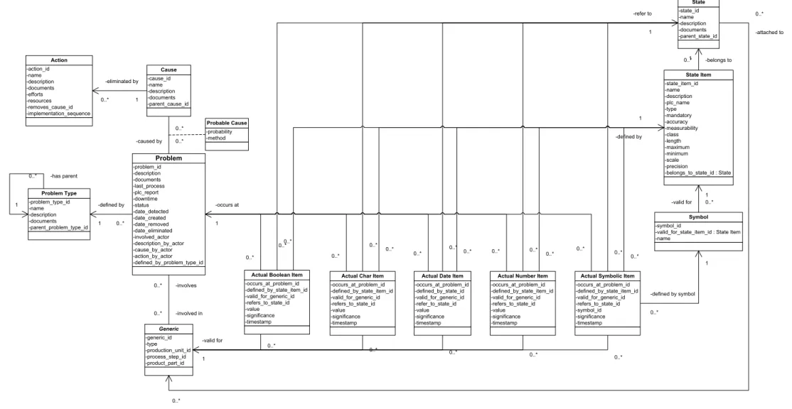 FIGURE 2.3. OVERVIEW OF MODEL‘S DYNAMIC KNOWLEDGE. -problem_id-description-documents-last_process-plc_report-downtime-status-date_detected-date_created-date_removed-date_eliminated-involved_actor-description_by_actor-cause_by_actor-action_by_actor-defined_