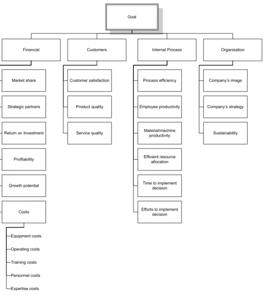 FIGURE 3.1. HIERARCHICAL REPRESENTATION OF DECISION  CRITERIA. 