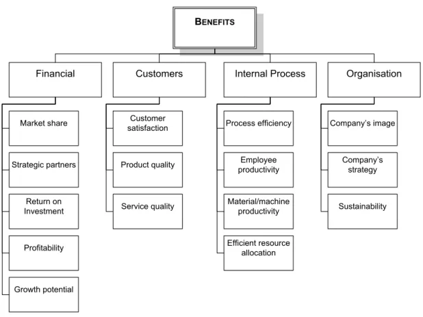 FIGURE 3.3. BENEFITS CRITERIA TO MAKE A DECISION. 