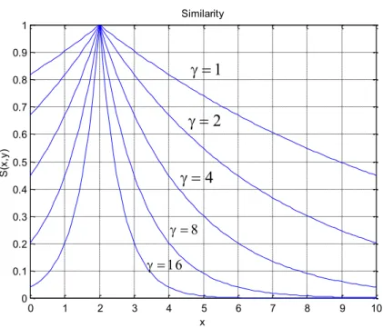 FIGURE 4.1. EFFECT OF PARAMETER  IN THE COMPUTATION OF SIMILARITY VALUE. 