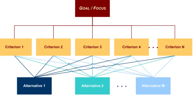 FIGURE 4.2. HIERARCHICAL REPRESENTATION OF A PROBLEM. 