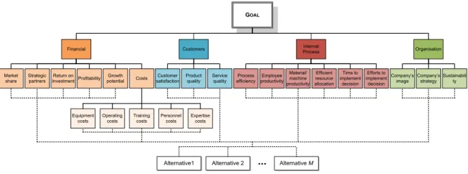 FIGURE 4.3. HIERARCHICAL REPRESENTATION OF A PROBLEM WITH DEFINED CRITERIA. 