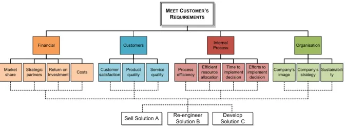 FIGURE 4.6. HIERARCHICAL REPRESENTATION OF EXAMPLE OF PROBLEM T O MEET  CUSTOMER‘S REQUIREMENTS