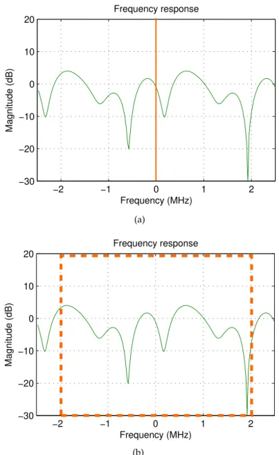 Figure 2.5: Frequency response of a certain channel and bandwidth of signal (in orange):