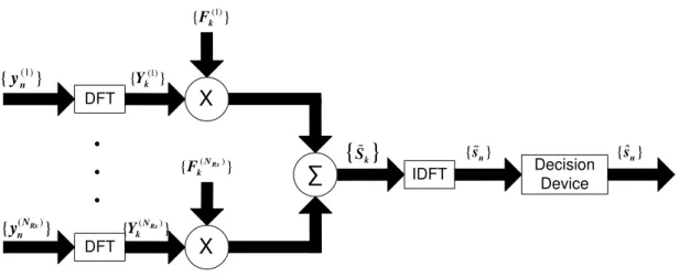 Figure 3.13: Basic SC-FDE receiver block diagram with an N Rx -order space diversity.