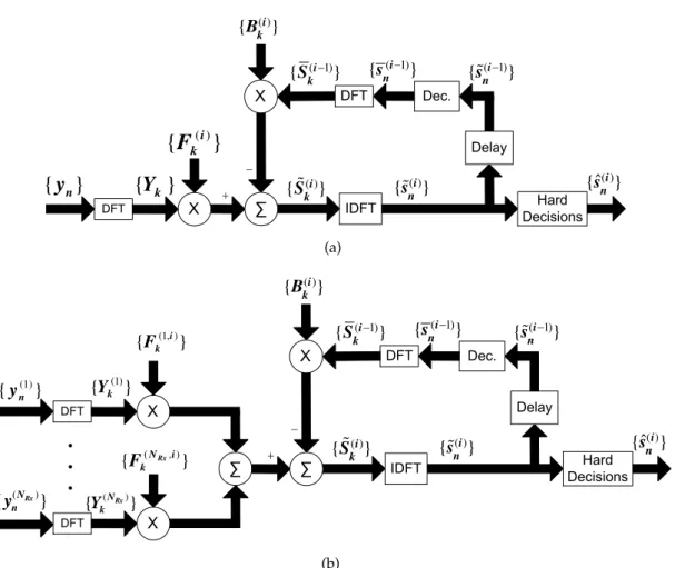 Figure 3.16: IB-DFE receiver structure (a) without diversity (b) with a N Rx -branch space diversity.