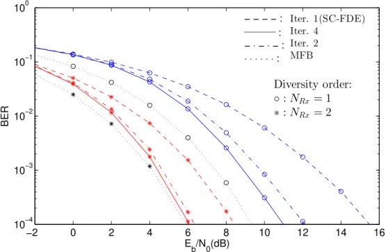 Figure 4.1: BER performance of an IB-DFE in the uncoded case.