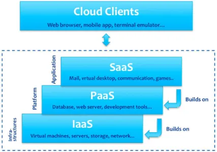Figura 2.5 - Serviços da cloud. 