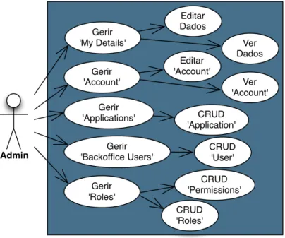 Figura 3.24 - Diagrama de casos de uso do Backoffice – Menu Management. 