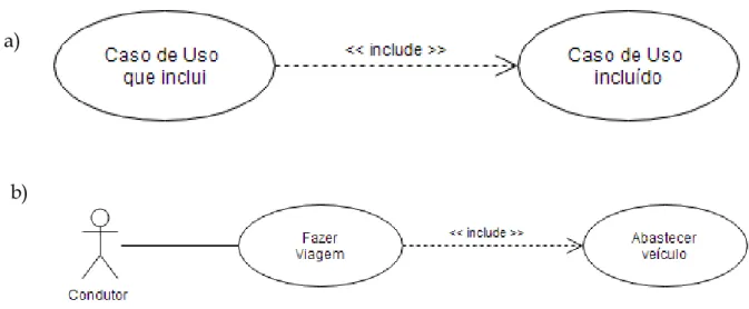 Figura 2.4: a) Notação gráfica include; b) Exemplo da notação gráfica include. 