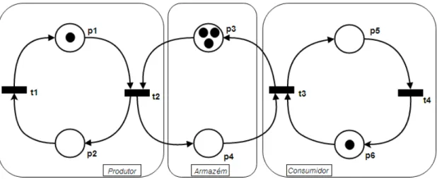Figura 2.9: Rede de Petri de sistema produtor-consumidor com armazém com capacidade igual  a três