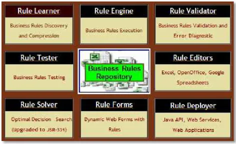 Figure 2.15: The OpenRules suite of tools 