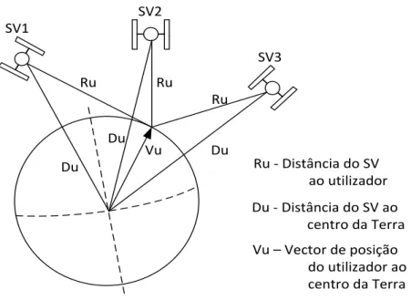Figura 3.2 - Utilizar coordenadas cartesianas para determinar posição centrada na Terra [5] 