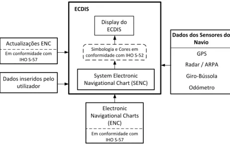 Figura 3.4 – Diagrama de Blocos de um ECDIS [5] 