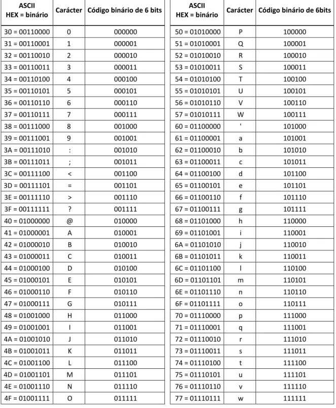 Tabela 3.3 – Código binário de 6 bits correspondente com o carácter ASCII [15] 