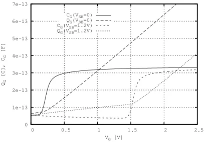 Figure 4.7: Total gate charge and capacitance for a pump source of 0 V and 1.2 V.