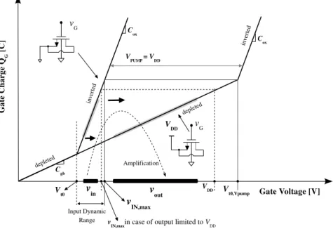 Figure 4.8: Model for the variation of the total gate charge, Q G , for a pump source of 0 V and V DD .