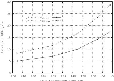 Figure 4.10: MPA cell gain calculated using data from nanoscale IBM CMOS technology.