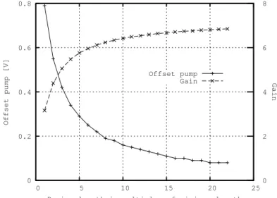 Figure 4.12: The impact of the device length on the MPA cell gain.