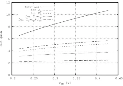 Figure 4.13: MPA gain obtained for diﬀerent combination of parasitic, overlap and load capacitances, in an 130 nm CMOS technology.