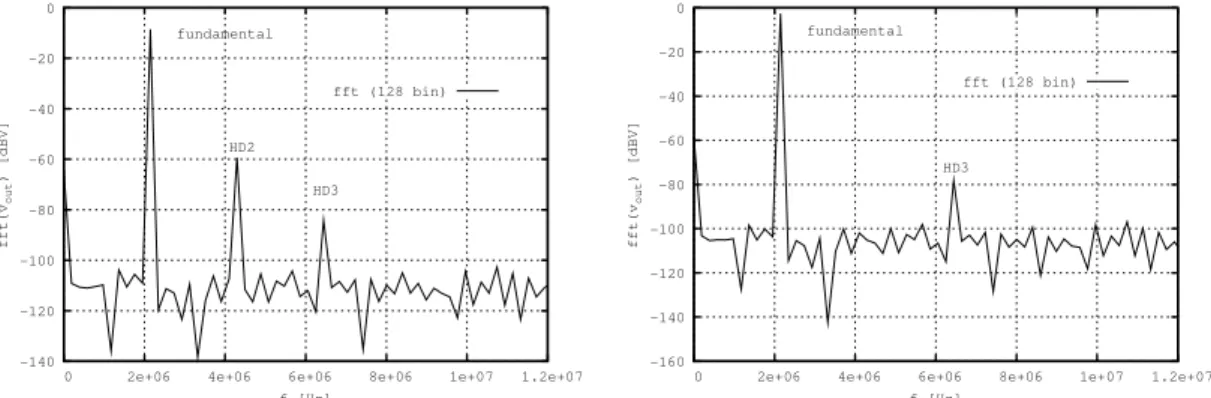 Figure 4.17: 128 point based FFT obtained from SPICE simulations data, in a 130 nm CMOS technology.