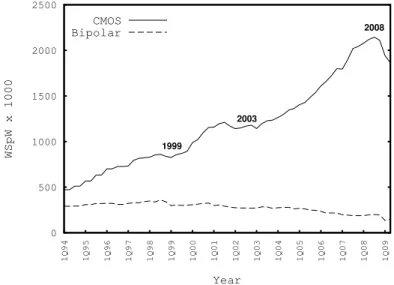 Figure 1.1: Comparative evolution of the Bipolar and MOS installed wafer production capacity, based on data available from SICAS [5].