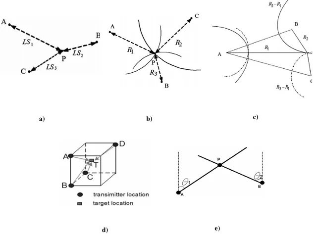 Figure 2.1 – a) positioning based on RSS, where LS 1 , LS 2  and LS 3  denote measured path loss; b) positioning  based on TOA/RTOF measurements; c) positioning based on TDOA measurements; d) positioning based on 