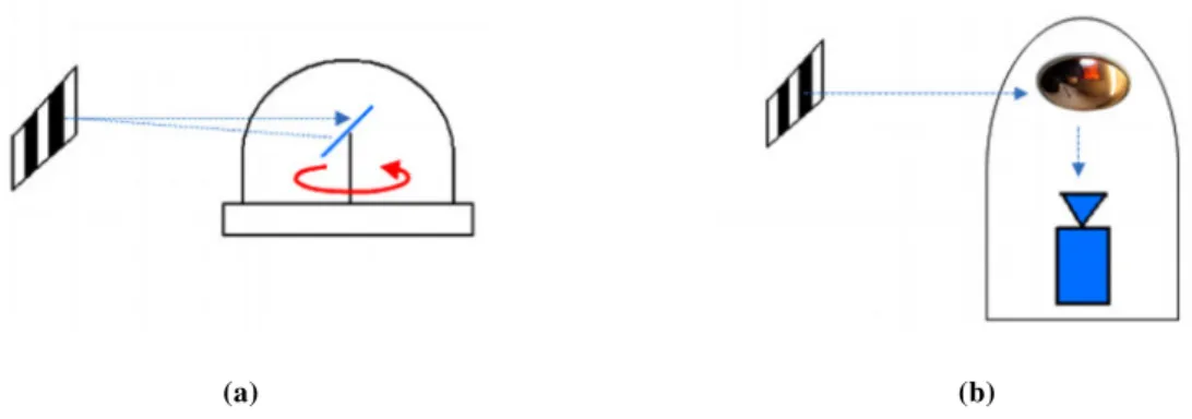Figure 2.3 - Two possible methods to detect artificial landmarks: (a) laser beam is sent towards the  landmark and received; (b) the landmark is detected by the omnidirectional camera image