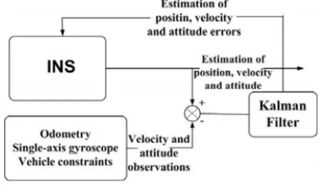Figure 2.7 - Multi-aided inertial navigation system developed by Liu et al. [Liu et al., 2005] 