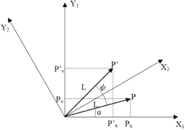 Figure 3.5 - Example of coordinate system transform 