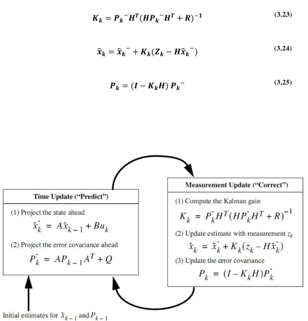 Figure 3.14 - A complete picture of the Kalman filter algorithm [Welch, 2006]